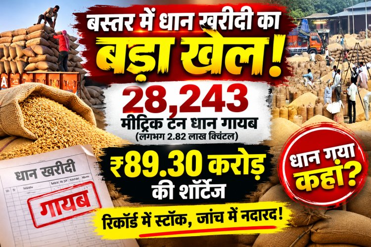 बस्तर में धान खरीदी का बड़ा खेल! 28,243 मीट्रिक टन धान गायब, ₹89.30 करोड़ की शॉर्टेज  प्रबंधकों से होगी पाई-पाई वसूली 3 माह में राशि नहीं चुकाई तो FIR